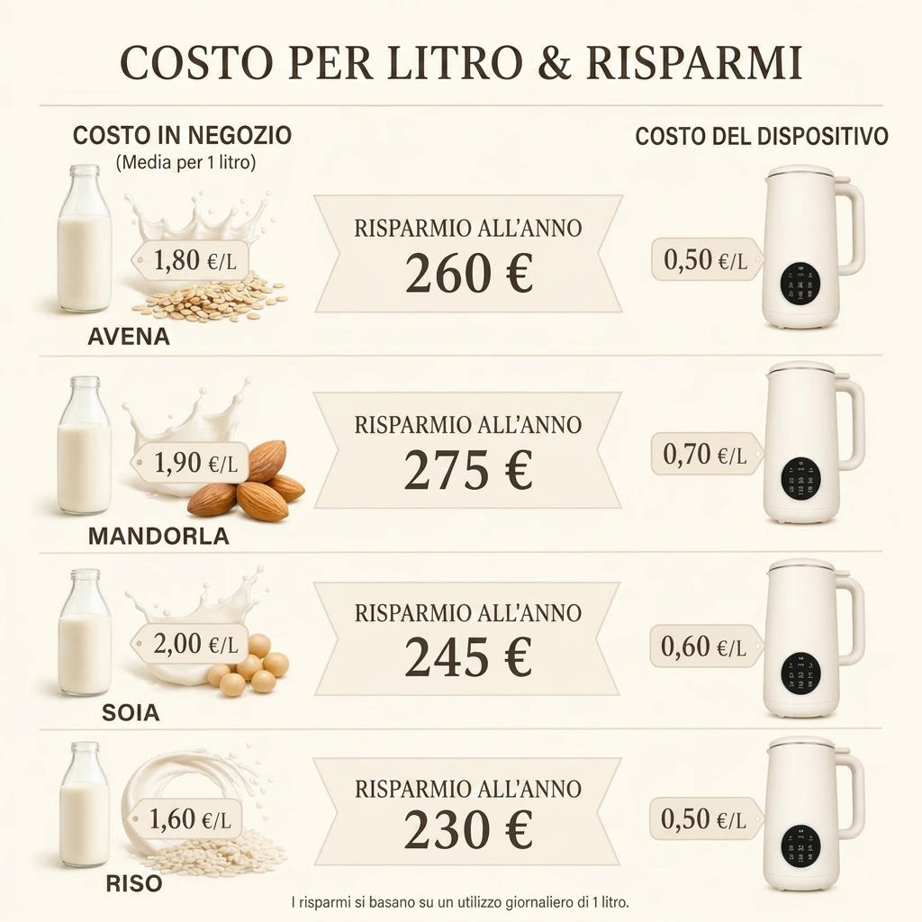 VitaMixia 8-in-1: Risparmia 624€/Anno di Latte Vegetale