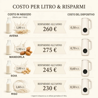 VitaMixia 8-in-1: Risparmia 624€/Anno di Latte Vegetale